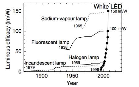 Luminous efficacy improvements of light sources Luminous efficacy improvements